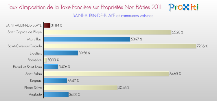 Taux d'imposition de la taxe foncière sur les immeubles et terrains non batis 2011 pour SAINT-AUBIN-DE-BLAYE et les communes proches Comparaison des taux d'imposition de la taxe foncière sur les immeubles et terrains non batis 2011 pour SAINT-AUBIN-DE-BLAYE et les communes voisines