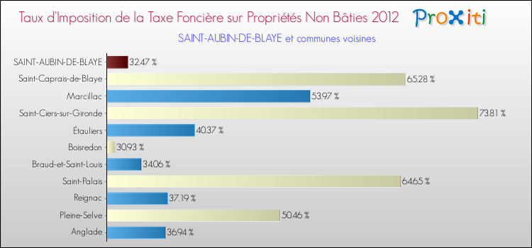 Taux d'imposition de la taxe foncière sur les immeubles et terrains non batis 2012 pour SAINT-AUBIN-DE-BLAYE et les communes proches Comparaison des taux d'imposition de la taxe foncière sur les immeubles et terrains non batis 2012 pour SAINT-AUBIN-DE-BLAYE et les communes voisines