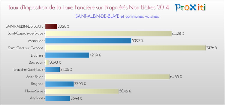Taux d'imposition de la taxe foncière sur les immeubles et terrains non batis 2014 pour SAINT-AUBIN-DE-BLAYE et les communes proches Comparaison des taux d'imposition de la taxe foncière sur les immeubles et terrains non batis 2014 pour SAINT-AUBIN-DE-BLAYE et les communes voisines