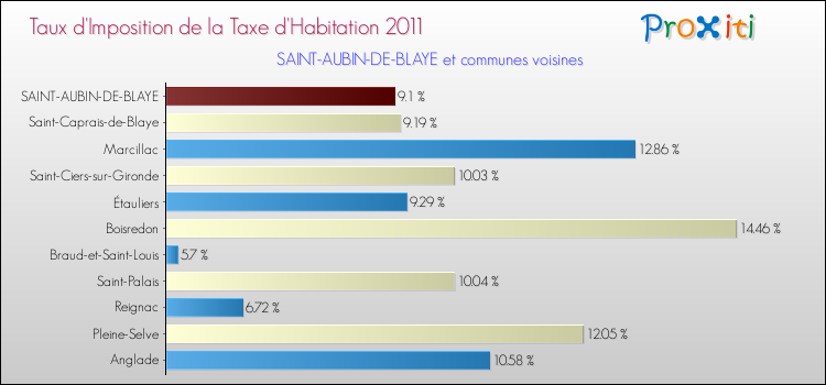 Taux d'imposition de la taxe d'habitation 2011 pour SAINT-AUBIN-DE-BLAYE et les communes proches Comparaison des taux d'imposition de la taxe d'habitation 2011 pour SAINT-AUBIN-DE-BLAYE et les communes voisines