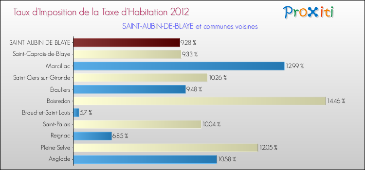 Taux d'imposition de la taxe d'habitation 2012 pour SAINT-AUBIN-DE-BLAYE et les communes proches Comparaison des taux d'imposition de la taxe d'habitation 2012 pour SAINT-AUBIN-DE-BLAYE et les communes voisines