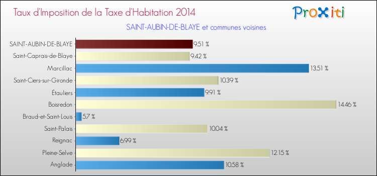 Taux d'imposition de la taxe d'habitation 2014 pour SAINT-AUBIN-DE-BLAYE et les communes proches Comparaison des taux d'imposition de la taxe d'habitation 2014 pour SAINT-AUBIN-DE-BLAYE et les communes voisines