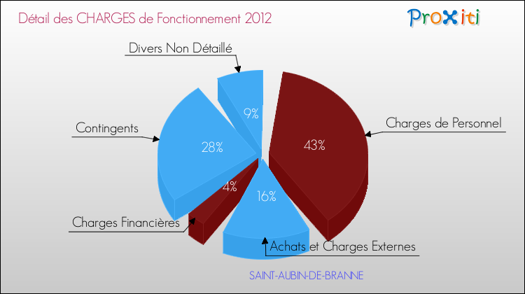 Décomposition des Charges de Fonctionnement 2012 de la commune de SAINT-AUBIN-DE-BRANNE Charges de Fonctionnement 2012 pour la commune de SAINT-AUBIN-DE-BRANNE