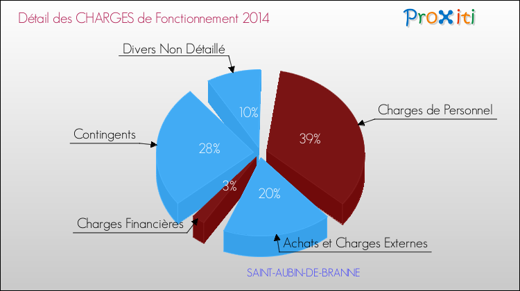 Décomposition des Charges de Fonctionnement 2014 de la commune de SAINT-AUBIN-DE-BRANNE Charges de Fonctionnement 2014 pour la commune de SAINT-AUBIN-DE-BRANNE
