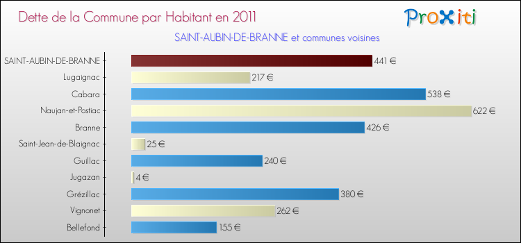 Dette par habitant de la commune en 2011 pour SAINT-AUBIN-DE-BRANNE et les communes proches Comparaison de la dette par habitant de la commune en 2011 pour SAINT-AUBIN-DE-BRANNE et les communes voisines