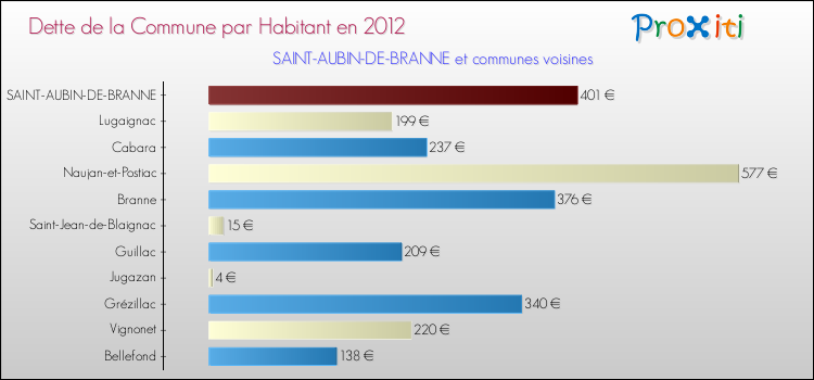 Dette par habitant de la commune en 2012 pour SAINT-AUBIN-DE-BRANNE et les communes proches Comparaison de la dette par habitant de la commune en 2012 pour SAINT-AUBIN-DE-BRANNE et les communes voisines