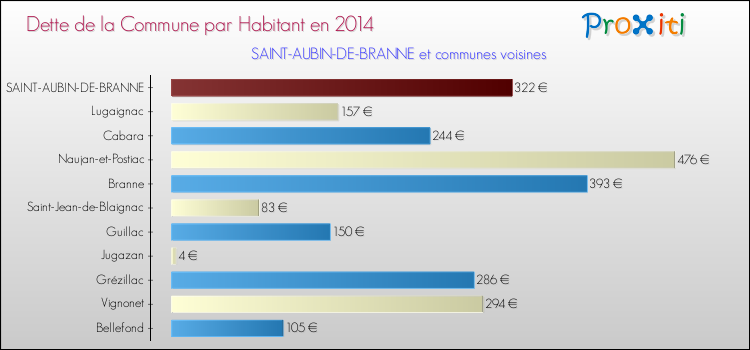 Dette par habitant de la commune en 2014 pour SAINT-AUBIN-DE-BRANNE et les communes proches Comparaison de la dette par habitant de la commune en 2014 pour SAINT-AUBIN-DE-BRANNE et les communes voisines