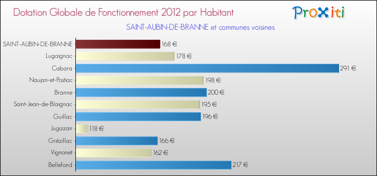 Montant des dotations globales de fonctionnement DGF par Habitant pour SAINT-AUBIN-DE-BRANNE et les communes proches Comparaison des des dotations globales de fonctionnement DGF par habitant pour SAINT-AUBIN-DE-BRANNE et les communes voisines