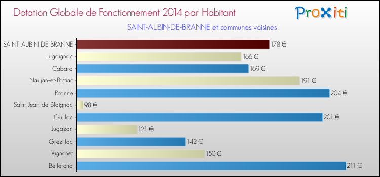 Montant des dotations globales de fonctionnement DGF par Habitant pour SAINT-AUBIN-DE-BRANNE et les communes proches en 2014. Comparaison des des dotations globales de fonctionnement DGF par habitant pour SAINT-AUBIN-DE-BRANNE et les communes voisines en 2014.