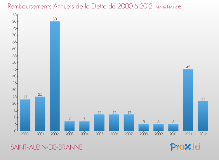 Evolution de l'annuité de la dette pour la commune de SAINT-AUBIN-DE-BRANNE de 2000 à 2012 Annuités de la dette pour SAINT-AUBIN-DE-BRANNE de 2000 à 2012