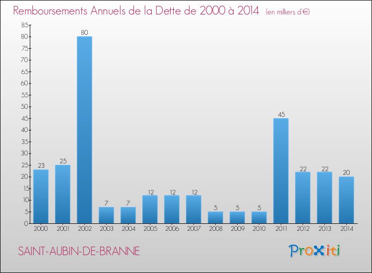 Evolution de l'annuité de la dette pour la commune de SAINT-AUBIN-DE-BRANNE de 2000 à 2014 Annuités de la dette pour SAINT-AUBIN-DE-BRANNE de 2000 à 2014