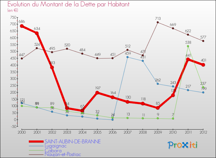 Evolution de la dette par habitant pour la commune de SAINT-AUBIN-DE-BRANNE et les communes proches de 2000 à 2012 Comparaison de la dette par habitant pour SAINT-AUBIN-DE-BRANNE et les communes voisines de 2000 à 2012