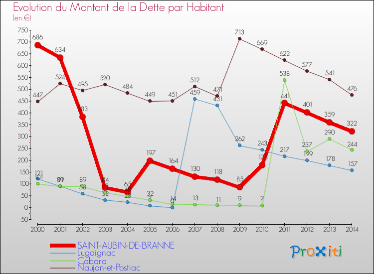 Evolution de la dette par habitant pour la commune de SAINT-AUBIN-DE-BRANNE et les communes proches de 2000 à 2014 Comparaison de la dette par habitant pour SAINT-AUBIN-DE-BRANNE et les communes voisines de 2000 à 2014