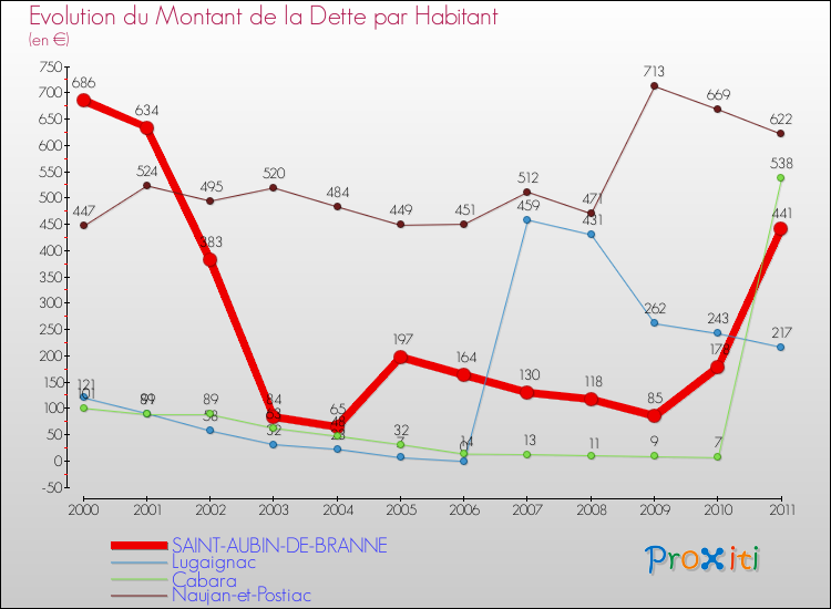 Evolution de la dette par habitant pour la commune de SAINT-AUBIN-DE-BRANNE et les communes proches Comparaison de la dette par habitant pour SAINT-AUBIN-DE-BRANNE et les communes voisines