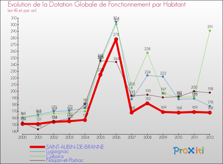 Evolution et montant de la dotation globale de fonctionnement par Habitant pour SAINT-AUBIN-DE-BRANNE et les communes proches Comparaison des dotations globales de fonctionnement par habitant pour SAINT-AUBIN-DE-BRANNE et les communes voisines
