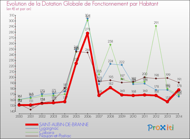 Evolution et montant de la dotation globale de fonctionnement par Habitant pour SAINT-AUBIN-DE-BRANNE et les communes proches de 2000 à 2014. Comparaison des dotations globales de fonctionnement par habitant pour SAINT-AUBIN-DE-BRANNE et les communes voisines de 2000 à 2014.