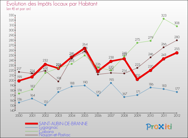 Evolution et montant des impôts locaux par Habitant pour SAINT-AUBIN-DE-BRANNE et les communes proches Comparaison des impôts locaux par habitant pour SAINT-AUBIN-DE-BRANNE et les communes voisines