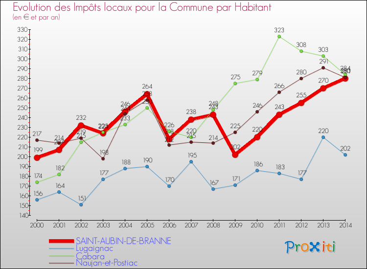 Evolution et montant des impôts locaux par Habitant pour SAINT-AUBIN-DE-BRANNE et les communes proches de 2000 à 2014 Comparaison des impôts locaux par habitant pour SAINT-AUBIN-DE-BRANNE et les communes voisines de 2000 à 2014