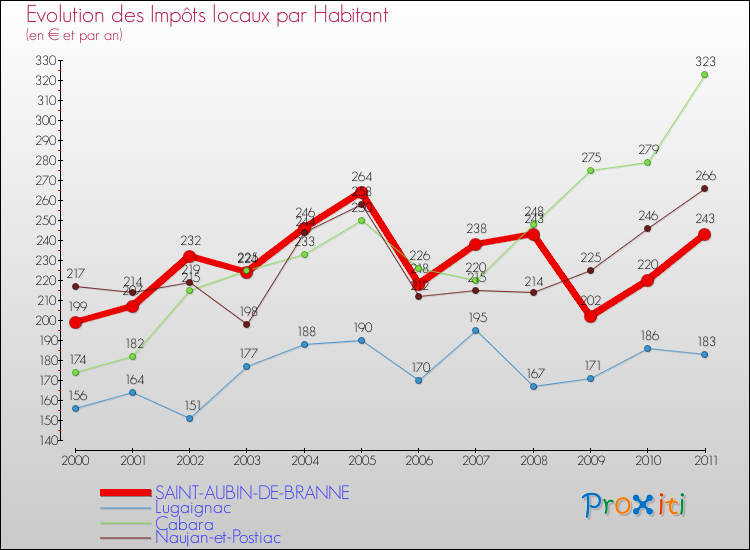 Evolution et montant des impôts locaux par Habitant pour SAINT-AUBIN-DE-BRANNE et les communes proches Comparaison des impôts locaux par habitant pour SAINT-AUBIN-DE-BRANNE et les communes voisines