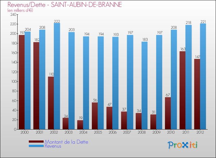 Evolution comparée de la dette et des revenus pour la commune de SAINT-AUBIN-DE-BRANNE de 2000 à 2012 Comparaison de la dette et des revenus pour SAINT-AUBIN-DE-BRANNE de 2000 à 2012