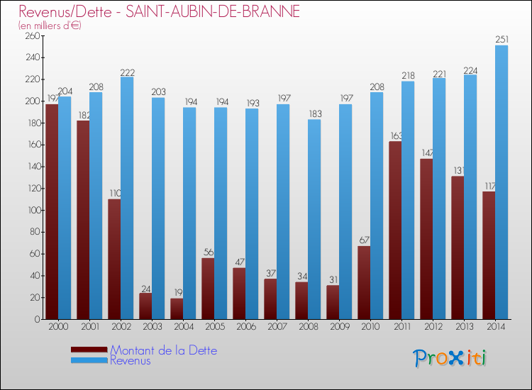 Evolution comparée de la dette et des revenus pour la commune de SAINT-AUBIN-DE-BRANNE de 2000 à 2014 Comparaison de la dette et des revenus pour SAINT-AUBIN-DE-BRANNE de 2000 à 2014