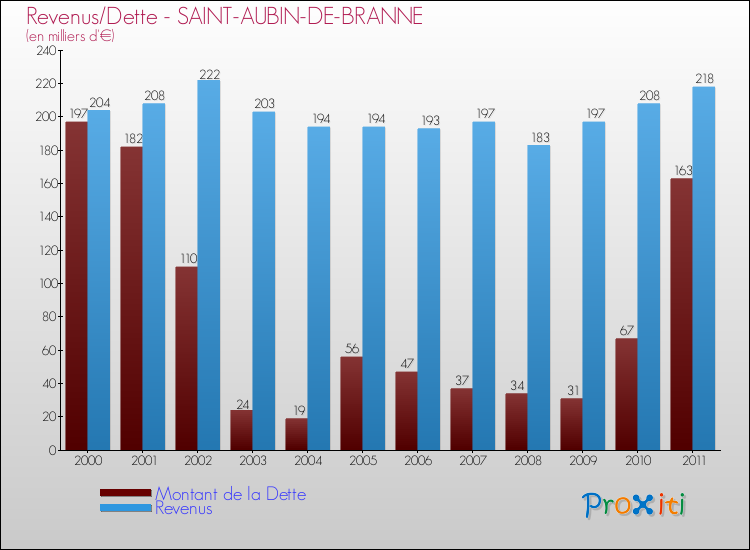 Evolution comparée de la dette et des revenus pour la commune de SAINT-AUBIN-DE-BRANNE de 2000 à 2011 Comparaison de la dette et des revenus pour SAINT-AUBIN-DE-BRANNE de 2000 à 2011