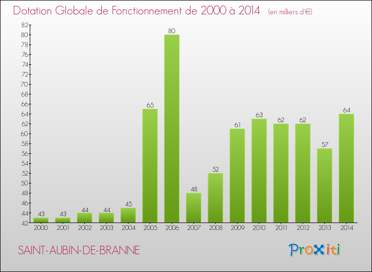 Evolution du montant de la Dotation Globale de Fonctionnement pour la commune de SAINT-AUBIN-DE-BRANNE de 2000 à 2014 Evolution du montant de la Dotation Globale de Fonctionnement pour SAINT-AUBIN-DE-BRANNE de 2000 à 2014