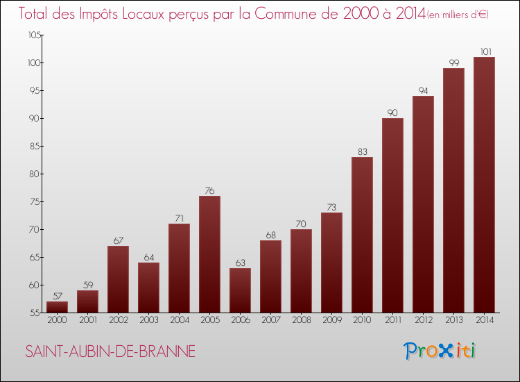 Evolution des Impôts Locaux pour la commune de SAINT-AUBIN-DE-BRANNE de 2000 à 2014 Evolution des Impôts Locaux pour SAINT-AUBIN-DE-BRANNE de 2000 à 2014