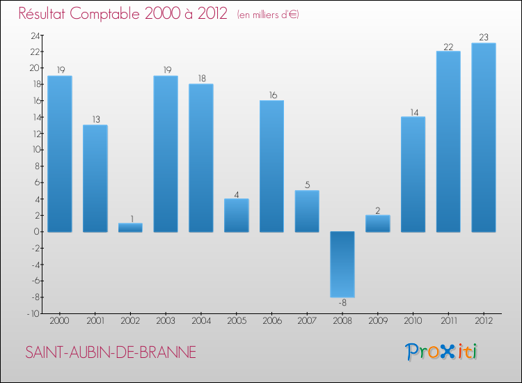 Evolution du résultat comptable pour la commune de SAINT-AUBIN-DE-BRANNE de 2000 à 2012 Evolution du résultat comptable pour SAINT-AUBIN-DE-BRANNE de 2000 à 2012