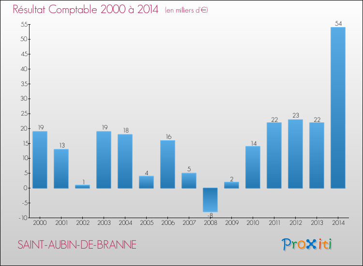 Evolution du résultat comptable pour la commune de SAINT-AUBIN-DE-BRANNE de 2000 à 2014 Evolution du résultat comptable pour SAINT-AUBIN-DE-BRANNE de 2000 à 2014