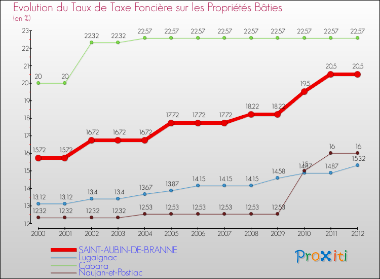 Evolution du taux de la taxe foncière sur le bati pour SAINT-AUBIN-DE-BRANNE et les communes proches de 2000 à 2012 Comparaison des taux de taxe foncière sur le bati pour SAINT-AUBIN-DE-BRANNE et les communes voisines de 2000 à 2012