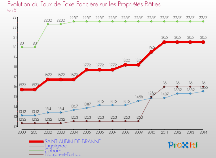 Evolution du taux de la taxe foncière sur le bati pour SAINT-AUBIN-DE-BRANNE et les communes proches de 2000 à 2014 Comparaison des taux de taxe foncière sur le bati pour SAINT-AUBIN-DE-BRANNE et les communes voisines de 2000 à 2014
