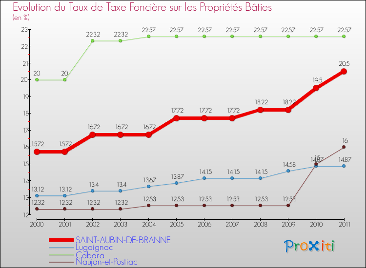 Evolution du taux de la taxe foncière sur le bati pour SAINT-AUBIN-DE-BRANNE et les communes proches Comparaison des taux de taxe foncière sur le bati pour SAINT-AUBIN-DE-BRANNE et les communes voisines