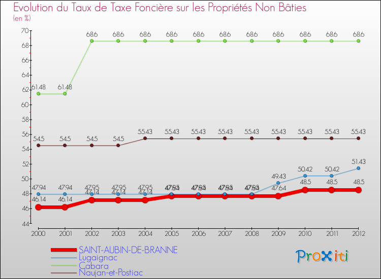 Evolution du taux de la taxe foncière sur les immeubles et terrains non batis pour SAINT-AUBIN-DE-BRANNE et les communes proches de 2000 à 2012 Comparaison des taux de la taxe foncière sur les immeubles et terrains non batis pour SAINT-AUBIN-DE-BRANNE et les communes voisines de 2000 à 2012