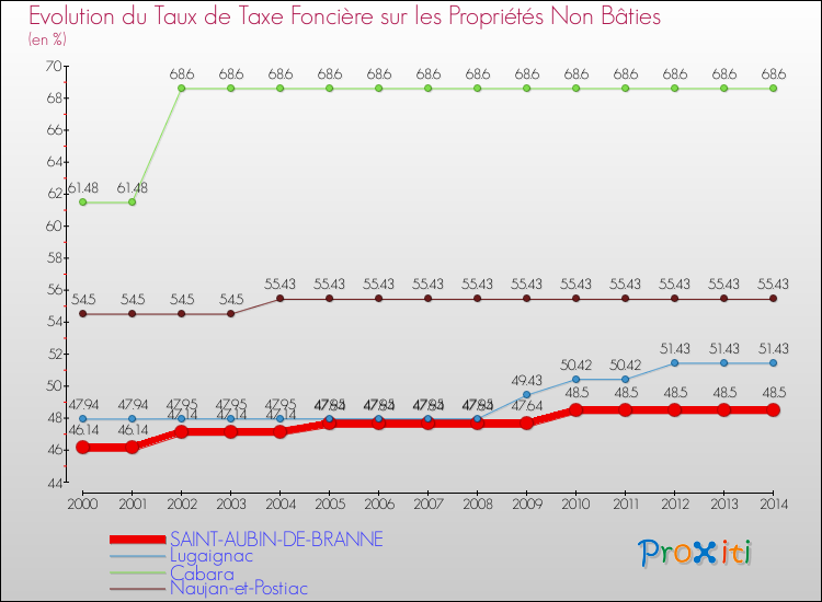 Evolution du taux de la taxe foncière sur les immeubles et terrains non batis pour SAINT-AUBIN-DE-BRANNE et les communes proches de 2000 à 2014 Comparaison des taux de la taxe foncière sur les immeubles et terrains non batis pour SAINT-AUBIN-DE-BRANNE et les communes voisines de 2000 à 2014