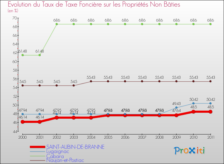Evolution du taux de la taxe foncière sur les immeubles et terrains non batis pour SAINT-AUBIN-DE-BRANNE et les communes proches Comparaison des taux de la taxe foncière sur les immeubles et terrains non batis pour SAINT-AUBIN-DE-BRANNE et les communes voisines