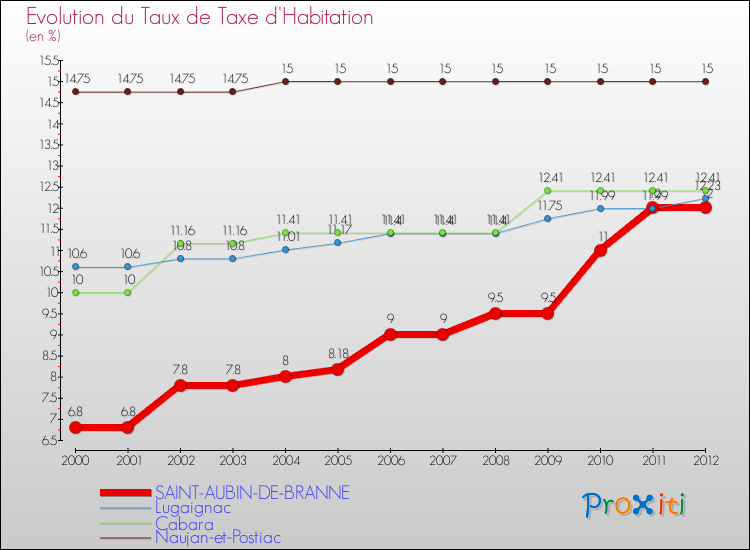 Evolution du taux de la taxe d'habitation pour SAINT-AUBIN-DE-BRANNE et les communes proches Comparaison des taux de la taxe d'habitation pour SAINT-AUBIN-DE-BRANNE et les communes voisines