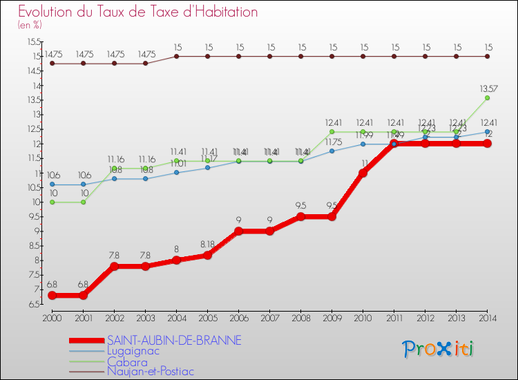 Evolution du taux de la taxe d'habitation pour SAINT-AUBIN-DE-BRANNE et les communes proches de 2000 à 2014 Comparaison des taux de la taxe d'habitation pour SAINT-AUBIN-DE-BRANNE et les communes voisines de 2000 à 2014
