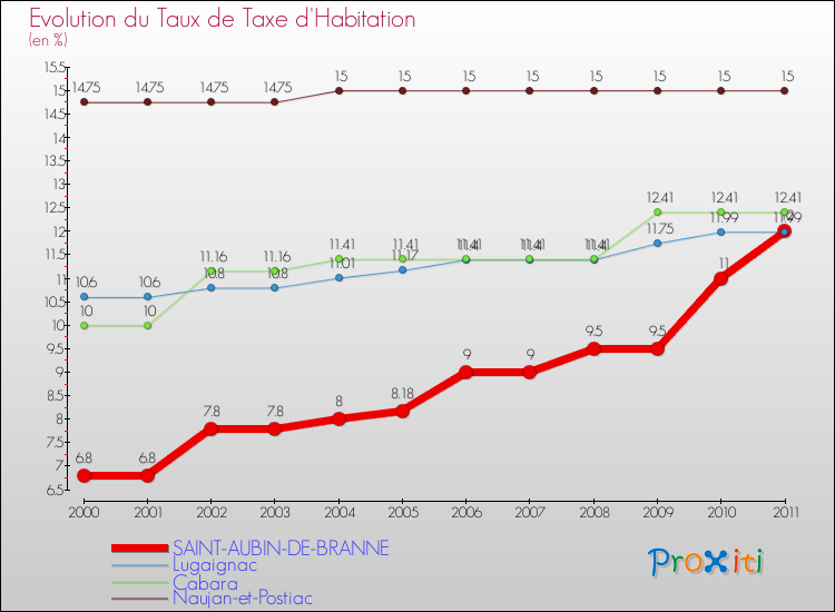Evolution du taux de la taxe d'habitation pour SAINT-AUBIN-DE-BRANNE et les communes proches Comparaison des taux de la taxe d'habitation pour SAINT-AUBIN-DE-BRANNE et les communes voisines
