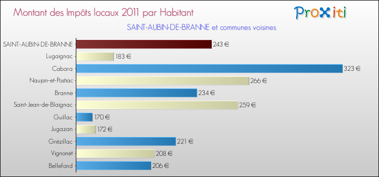 Montant des impôts locaux par Habitant pour SAINT-AUBIN-DE-BRANNE et les communes proches Comparaison des impôts locaux par habitant pour SAINT-AUBIN-DE-BRANNE et les communes voisines
