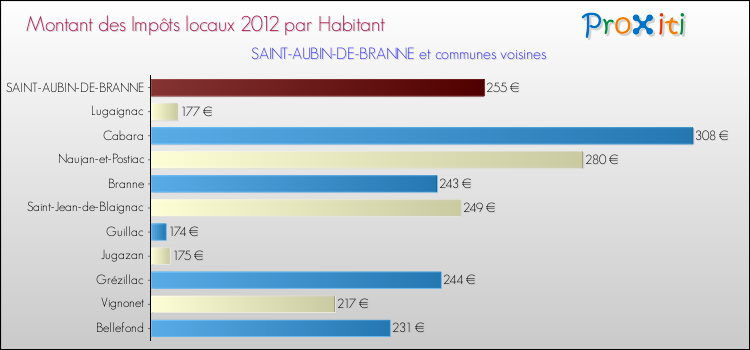 Montant des impôts locaux par Habitant pour SAINT-AUBIN-DE-BRANNE et les communes proches Comparaison des impôts locaux par habitant pour SAINT-AUBIN-DE-BRANNE et les communes voisines