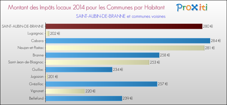 Montant des impôts locaux par Habitant pour SAINT-AUBIN-DE-BRANNE et les communes proches en 2014 Comparaison des impôts locaux par habitant pour SAINT-AUBIN-DE-BRANNE et les communes voisines en 2014