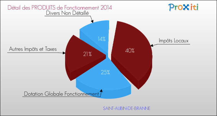 Décomposition du Budget de Fonctionnement 2014 de la commune de SAINT-AUBIN-DE-BRANNE Budget de Fonctionnement 2014 pour la commune de SAINT-AUBIN-DE-BRANNE