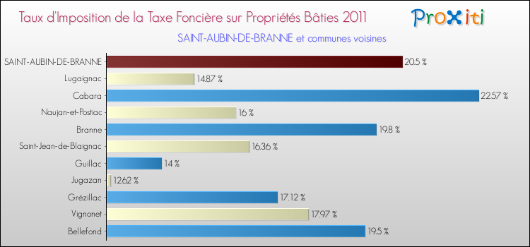 Taux d'imposition de la taxe foncière sur le bati 2011 pour SAINT-AUBIN-DE-BRANNE et les communes proches Comparaison des taux d'imposition de la taxe foncière sur le bati 2011 pour SAINT-AUBIN-DE-BRANNE et les communes voisines