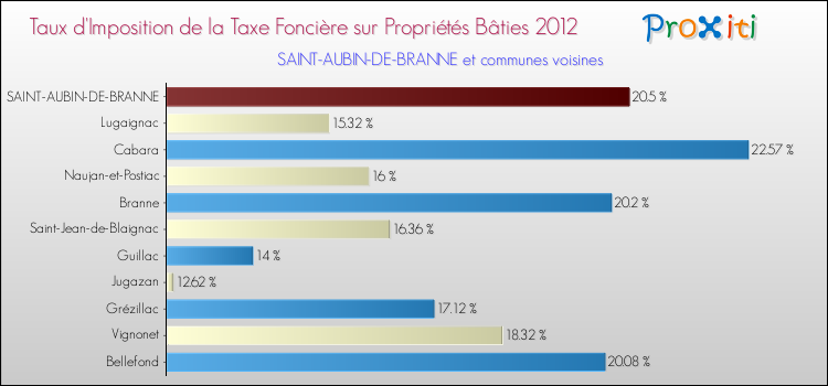 Taux d'imposition de la taxe foncière sur le bati 2012 pour SAINT-AUBIN-DE-BRANNE et les communes proches Comparaison des taux d'imposition de la taxe foncière sur le bati 2012 pour SAINT-AUBIN-DE-BRANNE et les communes voisines