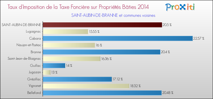 Taux d'imposition de la taxe foncière sur le bati 2014 pour SAINT-AUBIN-DE-BRANNE et les communes proches Comparaison des taux d'imposition de la taxe foncière sur le bati 2014 pour SAINT-AUBIN-DE-BRANNE et les communes voisines
