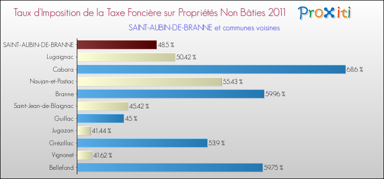 Taux d'imposition de la taxe foncière sur les immeubles et terrains non batis 2011 pour SAINT-AUBIN-DE-BRANNE et les communes proches Comparaison des taux d'imposition de la taxe foncière sur les immeubles et terrains non batis 2011 pour SAINT-AUBIN-DE-BRANNE et les communes voisines