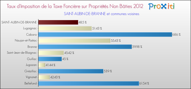 Taux d'imposition de la taxe foncière sur les immeubles et terrains non batis 2012 pour SAINT-AUBIN-DE-BRANNE et les communes proches Comparaison des taux d'imposition de la taxe foncière sur les immeubles et terrains non batis 2012 pour SAINT-AUBIN-DE-BRANNE et les communes voisines