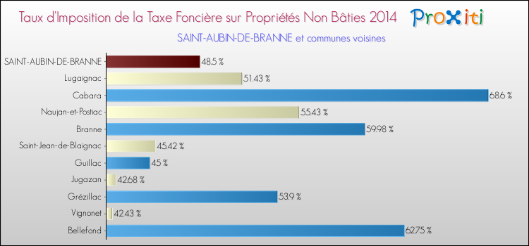 Taux d'imposition de la taxe foncière sur les immeubles et terrains non batis 2014 pour SAINT-AUBIN-DE-BRANNE et les communes proches Comparaison des taux d'imposition de la taxe foncière sur les immeubles et terrains non batis 2014 pour SAINT-AUBIN-DE-BRANNE et les communes voisines