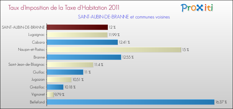 Taux d'imposition de la taxe d'habitation 2011 pour SAINT-AUBIN-DE-BRANNE et les communes proches Comparaison des taux d'imposition de la taxe d'habitation 2011 pour SAINT-AUBIN-DE-BRANNE et les communes voisines